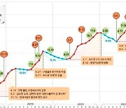 文정부 '충분하다'며 공급 틀어막는동안.. "틀렸다는걸 안 LH 직원들이 투기 나선 것"