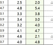OECD, 韓 경제성장률 3.3%로 상향 조정.."코로나 충격 최소화"
