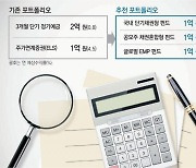 [머니 컨설팅]단기급등이 조정 불러.. '분산'원칙 지켜야