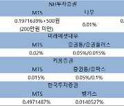 증권사 주식거래수수료 채널별 최대 50배 차이