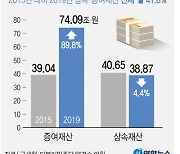 2019년 상속·증여재산 113兆.. 실제 과세 대상액은 40% 그쳐