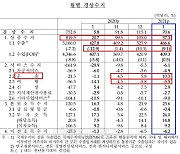 경상수지 70.6억달러 흑자.. 서비스·여행수지 회복추세