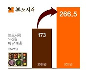 본도시락, 1~2월 배달 매출 전년 대비 54% 상승