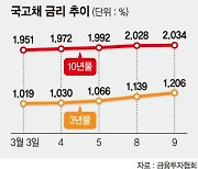 금융시장 '인플레 공포' 채권값·주가 급락