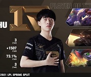 RNG 연승 이끈 '샤오후', 2021 LPL 스프링 7주차 최우수 선수 선정