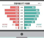 OTT 시장 역대급 성장에 '디즈니 플러스'도 한국 출시 초읽기