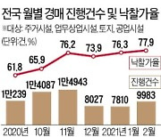 경매에 '뭉칫돈'..서울 아파트 낙찰률 20년 만에 최고