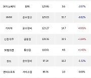 09일, 거래소 외국인 순매수상위에 금융업 업종 6종목