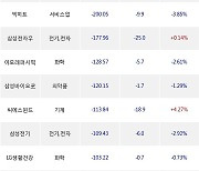 09일, 외국인 거래소에서 삼성전자(-0.73%), SK하이닉스(+0.74%) 등 순매도