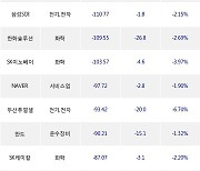 09일, 기관 거래소에서 KODEX 레버리지(-1.35%), SK(-2.16%) 등 순매도