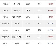 09일, 외국인 코스닥에서 셀트리온헬스케어(-2.35%), 바이넥스(-13.85%) 등 순매수