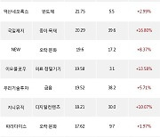 09일, 기관 코스닥에서 오스템임플란트(+6.81%), 셀트리온헬스케어(-2.35%) 등 순매수