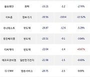 09일, 기관 코스닥에서 나노씨엠에스(-27.42%), 올리패스(-29.41%) 등 순매도