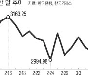 유동성 잔치는 끝났다?..경기 회복세에도 커지는 시장 불안