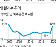 작년 가계지출, 식음료 비중 커지고 옷·신발 지출은 크게 줄어