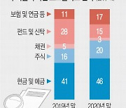 금융자산 10억 이상 부자들 작년 주식 투자 비중 ↑