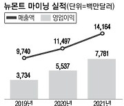 [클릭! 해외증시 이 종목] 金채굴 세계 1위 뉴몬트마이닝