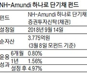 NH-Amundi 하나로 단기채 펀드, 단기 우량채에 집중 투자..금리변동 위험 관리