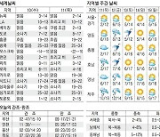 [오늘의 날씨] 10일, 전국 대부분 미세먼지 '나쁨'