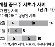 공모주 10개 중 5개, 시초가 공모가 2배 안돼..무조건 '따상' 옛말