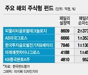 해외주식형 펀드 순자산 1조 속속 돌파.."성장주 관심 지속"