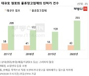 물류창고업체 인허가 5년간 869건..대형점포 3.4배