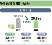 소득별 사교육비 최대 5배 격차.."교육 빈익빈 부익부 심화"