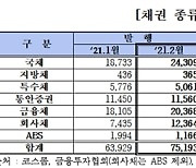 지난달 채권 발행 '껑충'.. ESG 전월비 2.6조 증가