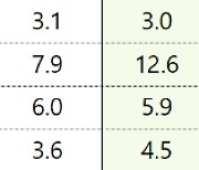 OECD "올해 한국 성장률 3.3% 전망"..0.5%포인트↑