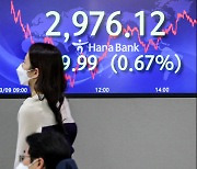 고전하는 코스피.. "미 국채금리 상승세 지속되면 자산가격 조정 가능성"