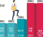 게임계 '연봉인상 도미노'를 보는 두 시선..출혈경쟁 VS 비정상의 정상화