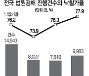 '싸게 살 수 있다'면..법원경매 낙찰률 43.5% 역대 최고