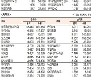 [표]코스닥 기관·외국인·개인 순매수·도 상위종목(3월 9일-최종치)