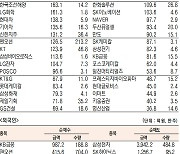 [표]유가증권 기관·외국인·개인 순매수·도 상위종목(3월 9일-최종치)
