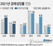 [그래픽] OECD 2021년 경제성장률 전망