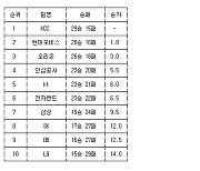 [프로농구 중간순위] 9일