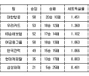 [프로배구 중간순위] 9일