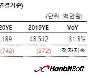 한빛소프트, 지난해 매출 늘었지만 영업손실 7억원.."마케팅 비용 증가 탓"