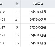 광주 신용동 한양수자인 65㎡ 3억7300만원.. 역대 최고가