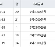 부산 구서동 롯데캐슬골드1단지 84㎡ 7억3000만원.. 역대 최고가