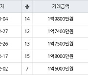 인천 연수동 인천연수1 41㎡ 1억9800만원.. 역대 최고가