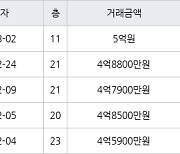 인천 서창동 서창센트럴푸르지오아파트 74㎡ 5억원.. 역대 최고가