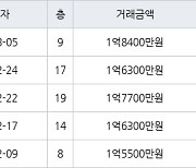 대구 도원동 한실들마을2차 59㎡ 1억8400만원.. 역대 최고가