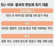 반도체 대란에 식겁한 EU "10년내 전세계 물량 20% 생산"