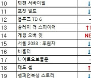 [차트-모바일]카카오게임즈 신작 '앨리스클로젯' 출시와 함께 인기