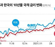 시장 "인플레 온다" VS 당국 "아직 멀었다"..누구 말이 맞을까?