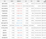 가상화폐 비트코인 0.35% 상승, 아르고 45.27% 상승