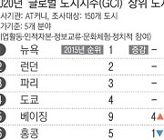 갈수록 후퇴하는 서울의 글로벌 경쟁력