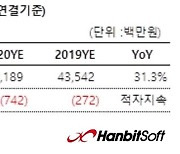 '한빛드론 실적 견인' 한빛소프트, 지난해 572억원 매출 기록..전년대비 31.3% ↑