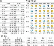 [오늘의 날씨] 전국 구름 많고 오후부터 남부 비